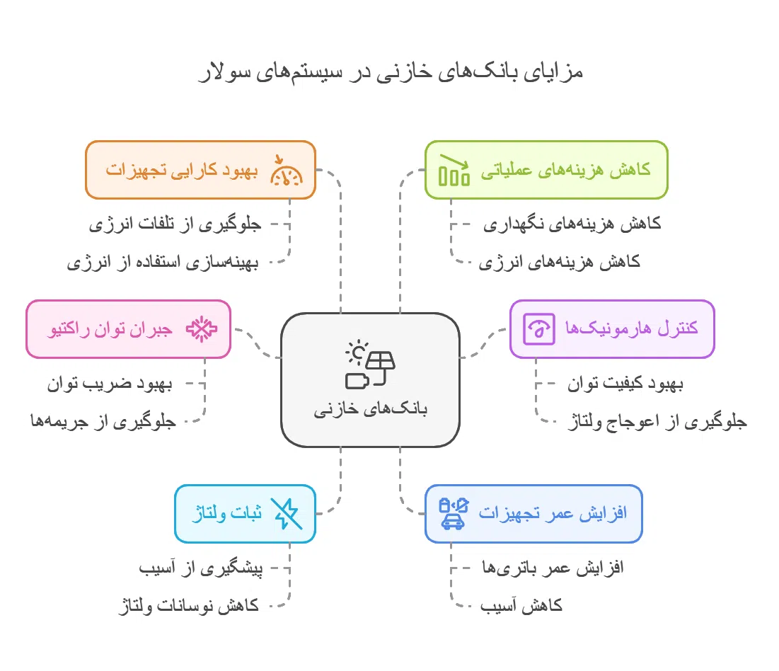 مزایای استفاده از بانک خازن در سیستم سولار