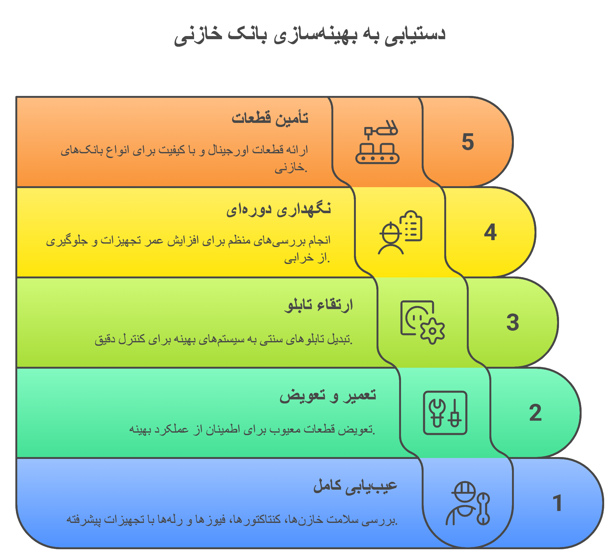 تصویر خدمات تخصصی آماج صنعت برق ایرانیان برای تعمیر بانک خازنی، شامل عیب‌یابی، تعویض خازن‌ها، ارتقاء تابلوهای قدیمی و سرویس دوره‌ای.