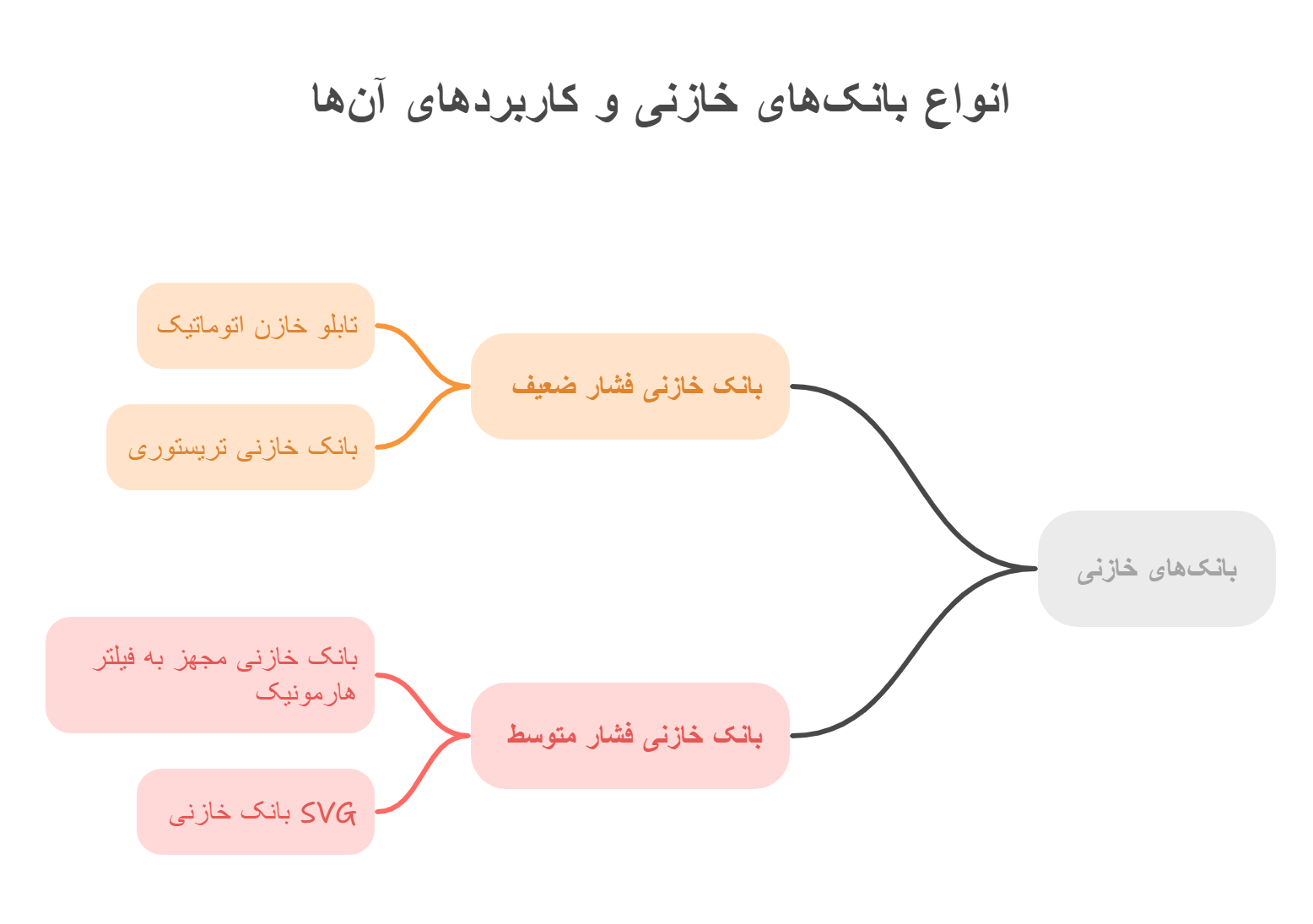 تعمیر تخصصی انواع بانک‌های خازنی صنعتی و خانگی