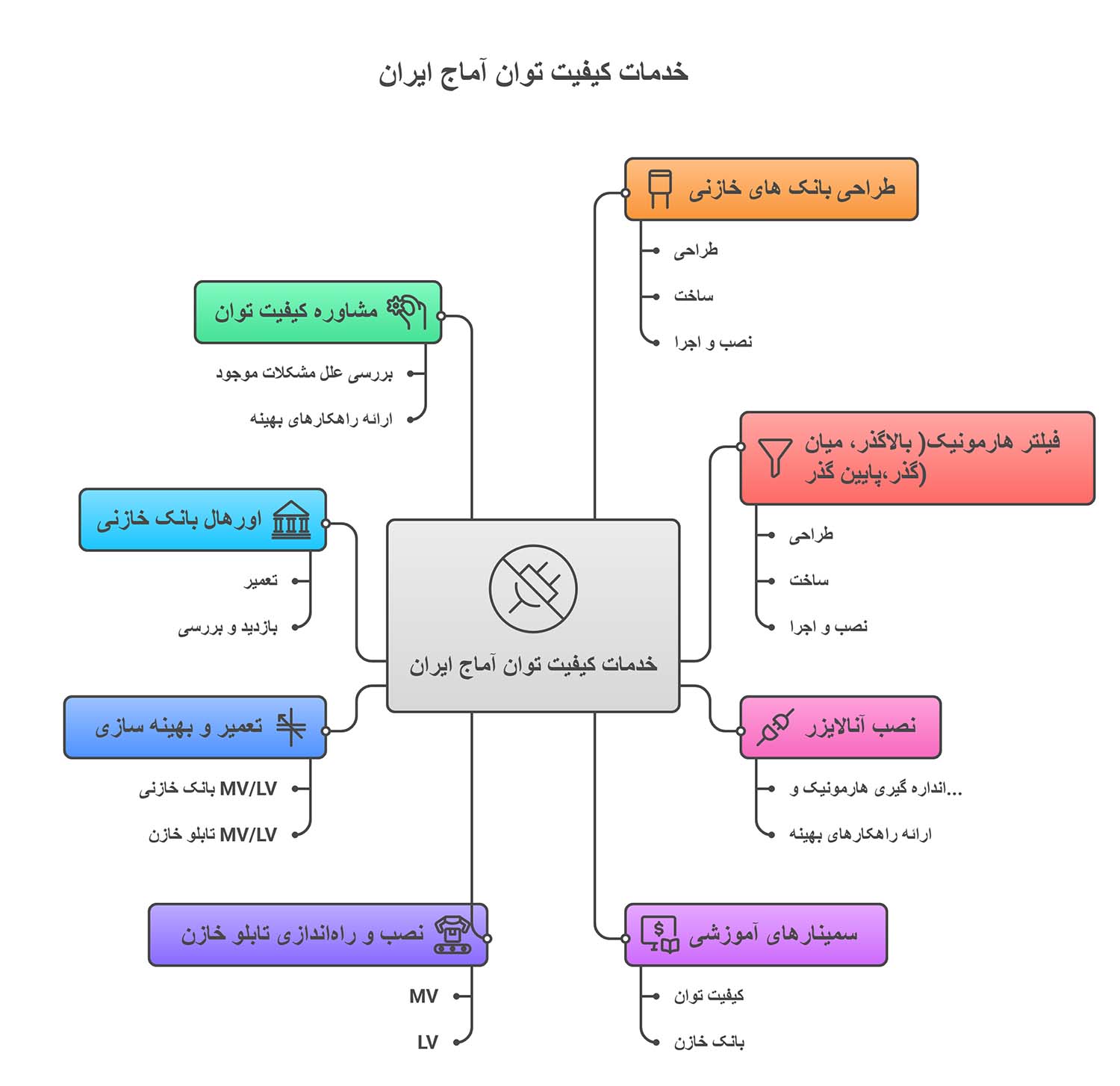 طراحی و اجرای خدمات کیفیت توان و بانک خازن فیلتر دار در صنایع برق